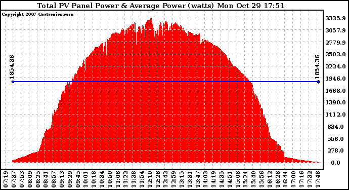 Solar PV/Inverter Performance Total PV Panel Power Output