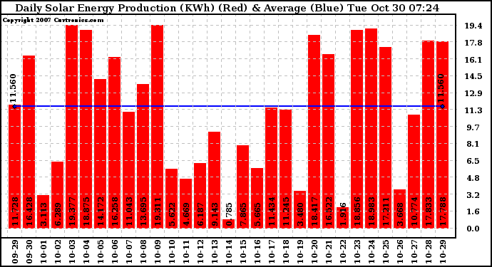 Solar PV/Inverter Performance Daily Solar Energy Production