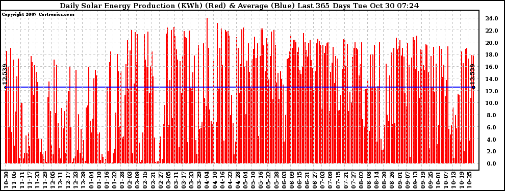 Solar PV/Inverter Performance Daily Solar Energy Production Last 365 Days