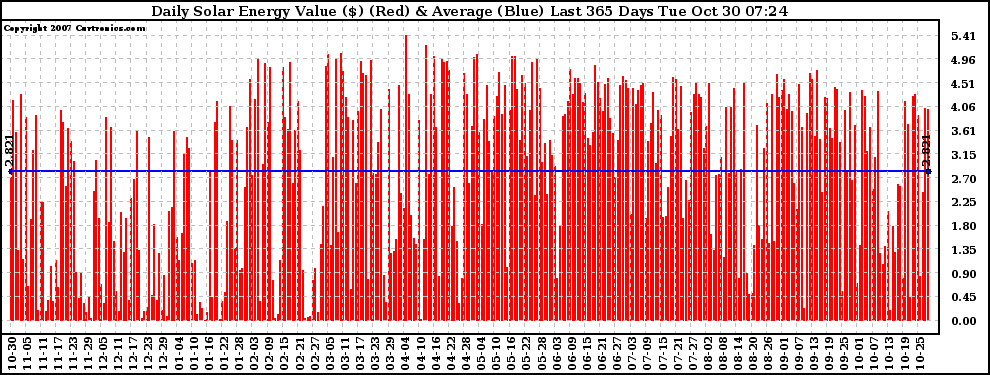 Solar PV/Inverter Performance Daily Solar Energy Production Value Last 365 Days