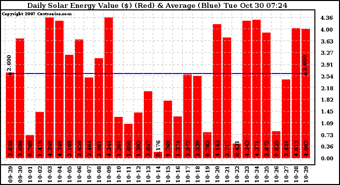 Solar PV/Inverter Performance Daily Solar Energy Production Value