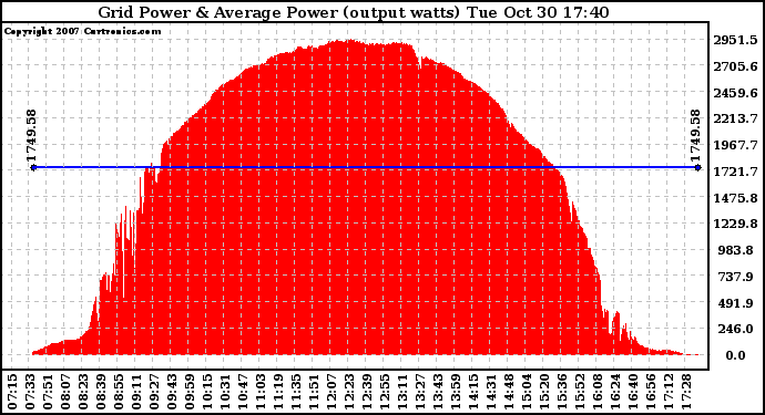 Solar PV/Inverter Performance Inverter Power Output