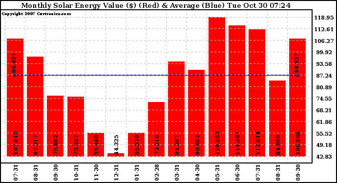 Solar PV/Inverter Performance Monthly Solar Energy Production Value