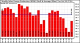 Milwaukee Solar Powered Home WeeklyProduction