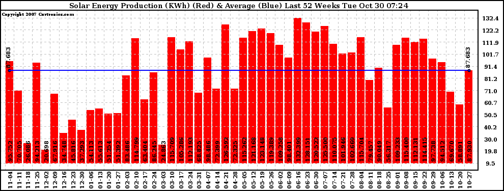 Solar PV/Inverter Performance Weekly Solar Energy Production Last 52 Weeks