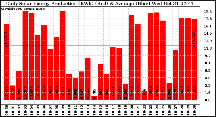 Solar PV/Inverter Performance Daily Solar Energy Production