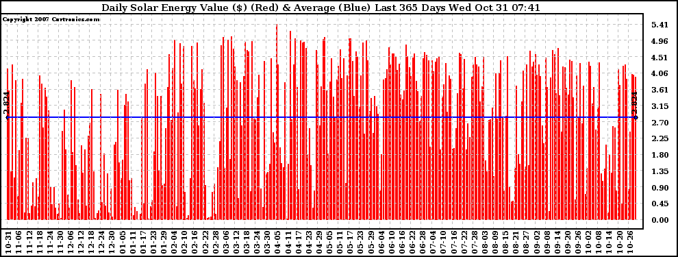 Solar PV/Inverter Performance Daily Solar Energy Production Value Last 365 Days