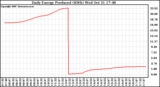 Solar PV/Inverter Performance Daily Energy Production