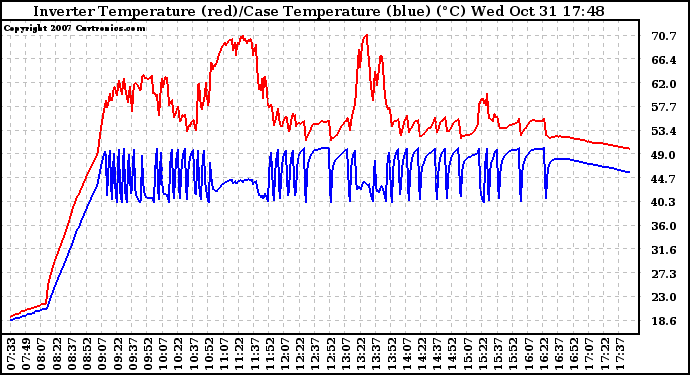 Solar PV/Inverter Performance Inverter Operating Temperature