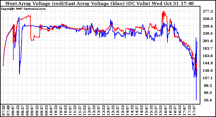 Solar PV/Inverter Performance Photovoltaic Panel Voltage Output