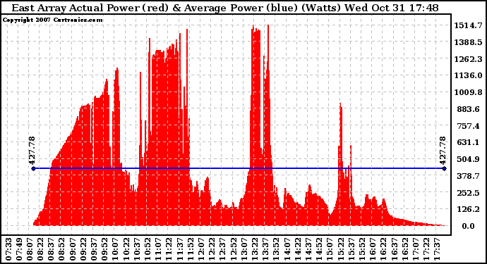 Solar PV/Inverter Performance East Array Actual & Average Power Output