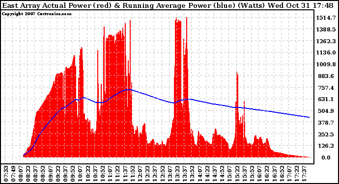 Solar PV/Inverter Performance East Array Actual & Running Average Power Output