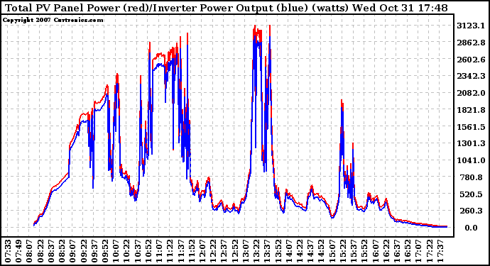 Solar PV/Inverter Performance PV Panel Power Output & Inverter Power Output