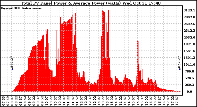 Solar PV/Inverter Performance Total PV Panel Power Output