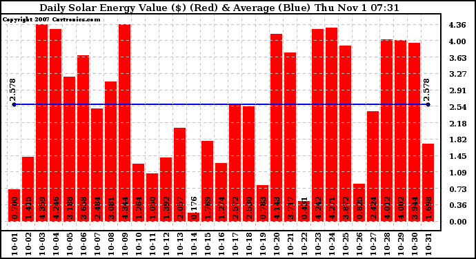 Solar PV/Inverter Performance Daily Solar Energy Production Value