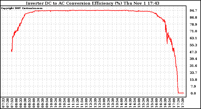 Solar PV/Inverter Performance Inverter DC to AC Conversion Efficiency