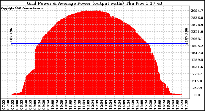 Solar PV/Inverter Performance Inverter Power Output