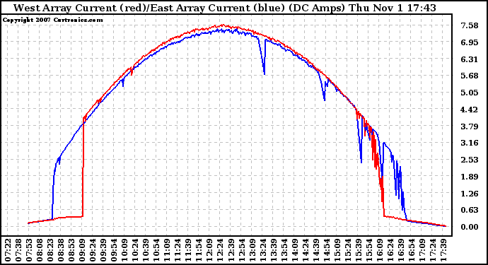 Solar PV/Inverter Performance Photovoltaic Panel Current Output