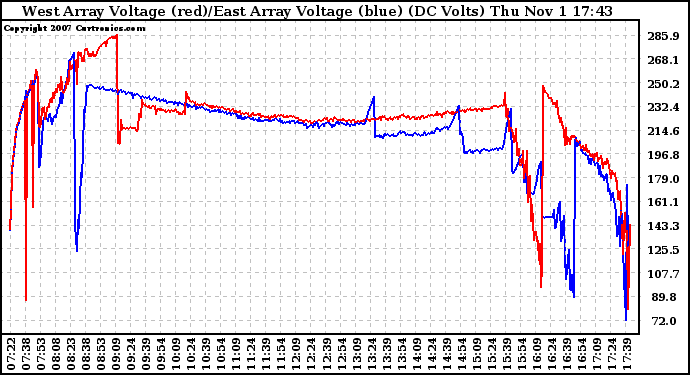 Solar PV/Inverter Performance Photovoltaic Panel Voltage Output