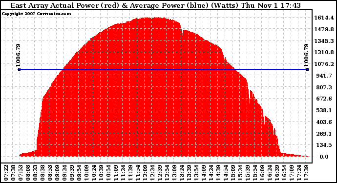 Solar PV/Inverter Performance East Array Actual & Average Power Output