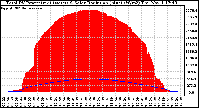 Solar PV/Inverter Performance Total PV Panel Power Output & Solar Radiation