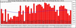Milwaukee Solar Powered Home WeeklyProduction52RunningAvg