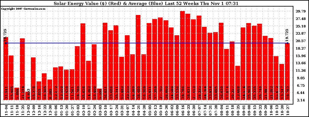 Solar PV/Inverter Performance Weekly Solar Energy Production Value Last 52 Weeks