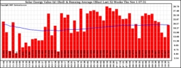 Milwaukee Solar Powered Home WeeklyProduction52ValueRunningAvg