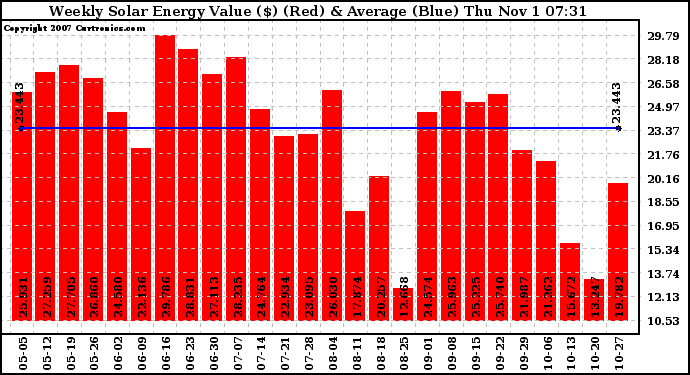 Solar PV/Inverter Performance Weekly Solar Energy Production Value