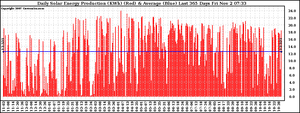 Solar PV/Inverter Performance Daily Solar Energy Production Last 365 Days