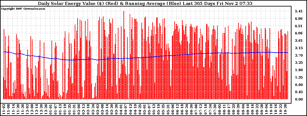 Solar PV/Inverter Performance Daily Solar Energy Production Value Running Average Last 365 Days