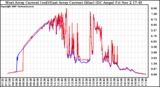 Solar PV/Inverter Performance Photovoltaic Panel Current Output