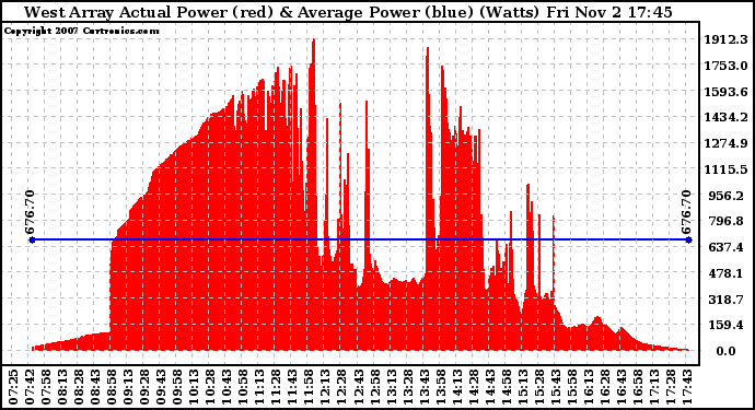 Solar PV/Inverter Performance West Array Actual & Average Power Output