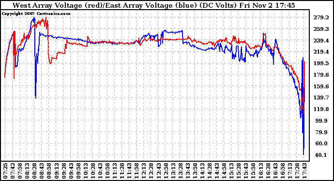 Solar PV/Inverter Performance Photovoltaic Panel Voltage Output