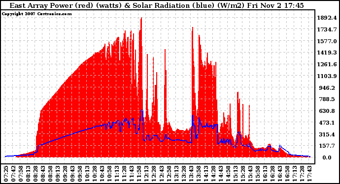 Solar PV/Inverter Performance East Array Power Output & Solar Radiation