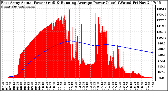 Solar PV/Inverter Performance East Array Actual & Running Average Power Output