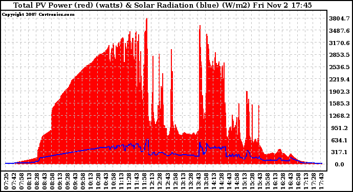 Solar PV/Inverter Performance Total PV Panel Power Output & Solar Radiation