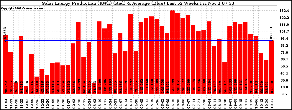 Solar PV/Inverter Performance Weekly Solar Energy Production Last 52 Weeks