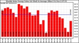 Milwaukee Solar Powered Home WeeklyProductionValue