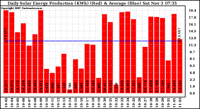 Solar PV/Inverter Performance Daily Solar Energy Production