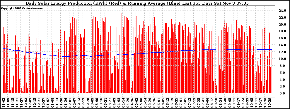 Solar PV/Inverter Performance Daily Solar Energy Production Running Average Last 365 Days