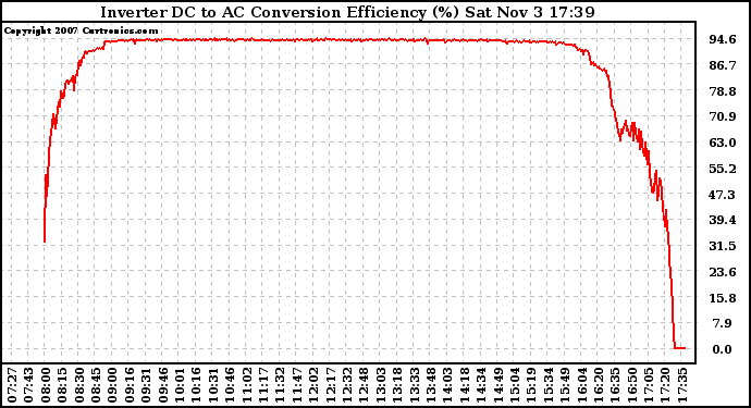 Solar PV/Inverter Performance Inverter DC to AC Conversion Efficiency