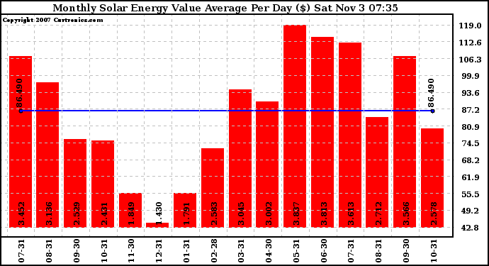 Solar PV/Inverter Performance Monthly Solar Energy Value Average Per Day ($)