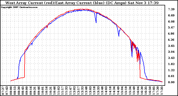 Solar PV/Inverter Performance Photovoltaic Panel Current Output