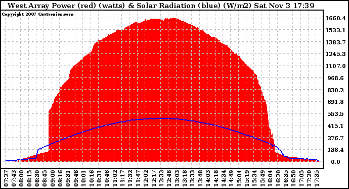 Solar PV/Inverter Performance West Array Power Output & Solar Radiation