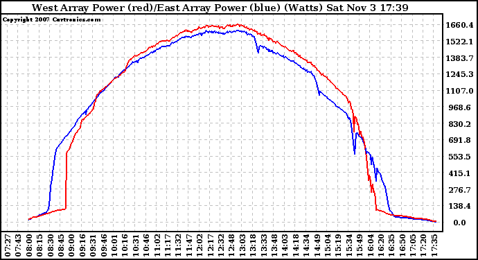 Solar PV/Inverter Performance Photovoltaic Panel Power Output