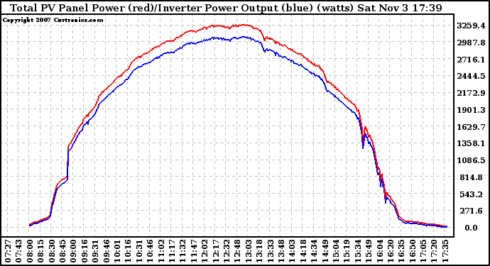 Solar PV/Inverter Performance PV Panel Power Output & Inverter Power Output