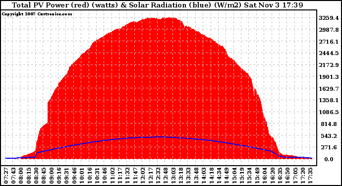 Solar PV/Inverter Performance Total PV Panel Power Output & Solar Radiation