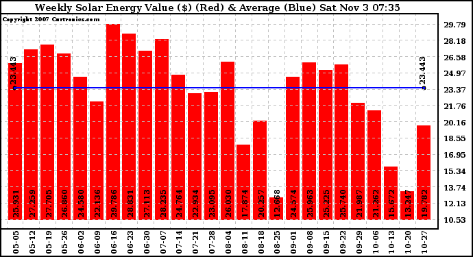 Solar PV/Inverter Performance Weekly Solar Energy Production Value