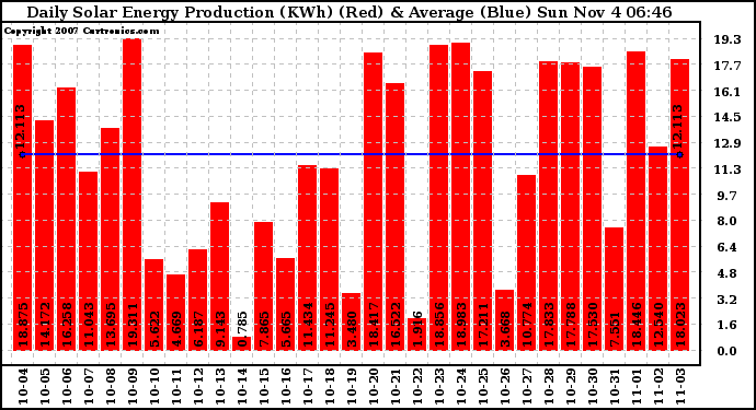 Solar PV/Inverter Performance Daily Solar Energy Production